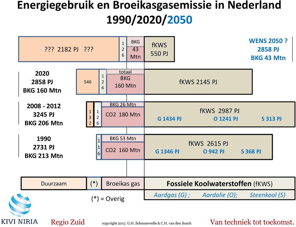 BKG 26 Mtn CO2 180 Mtn fkws 2987 PJ G 1434 PJ O 1241 PJ S 313 PJ 1990 2731 PJ BKG 213 Mtn 1 1 6 BKG 53 Mtn CO2 160 Mtn fkws 2615