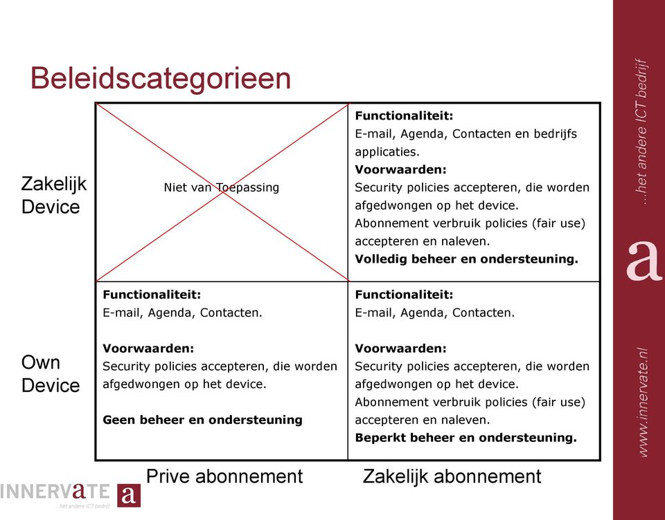 Functionaliteit: E-mail, Agenda, Contacten. Functionaliteit: E-mail, Agenda, Contacten. Own Device Voorwaarden: Security policies accepteren, die worden afgedwongen op het device.