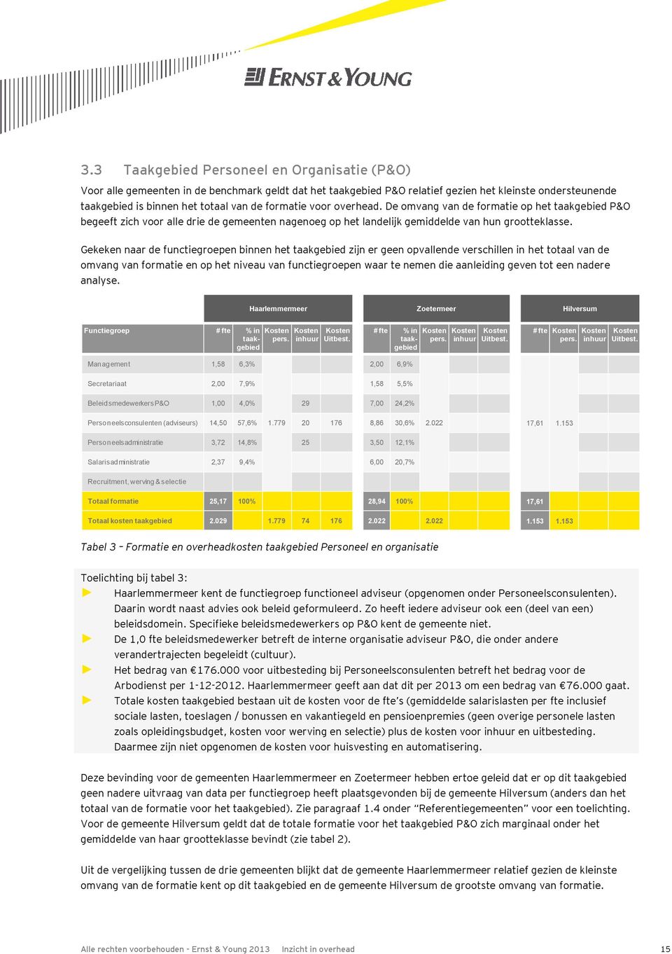 Gekeken naar de functiegroepen binnen het taakgebied zijn er geen opvallende verschillen in het totaal van de omvang van formatie en op het niveau van functiegroepen waar te nemen die aanleiding