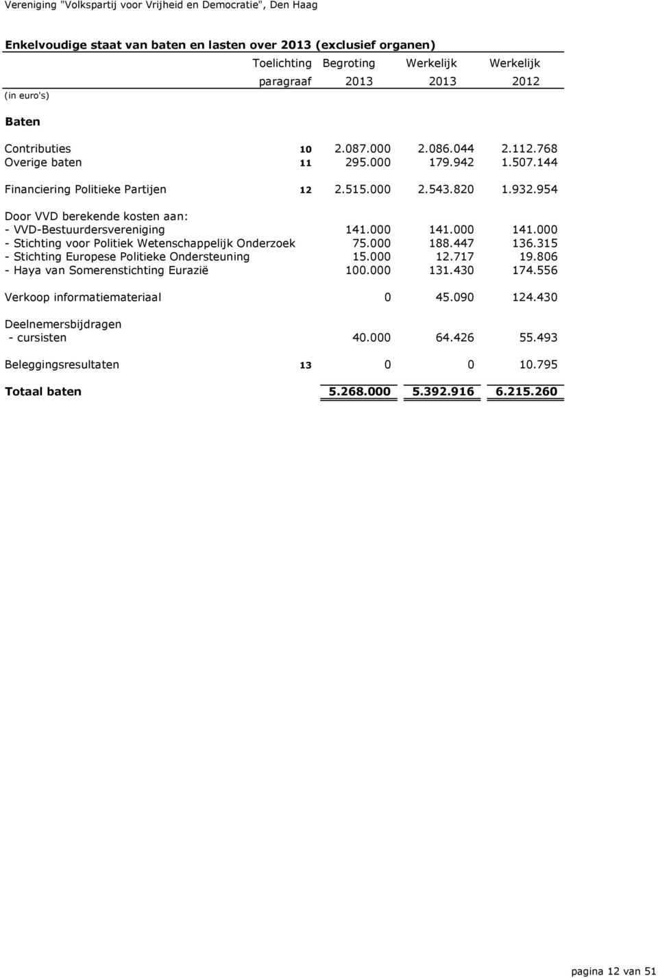 000 141.000 - Stichting voor Politiek Wetenschappelijk Onderzoek 75.000 188.447 136.315 - Stichting Europese Politieke Ondersteuning 15.000 12.717 19.806 - Haya van Somerenstichting Eurazië 100.