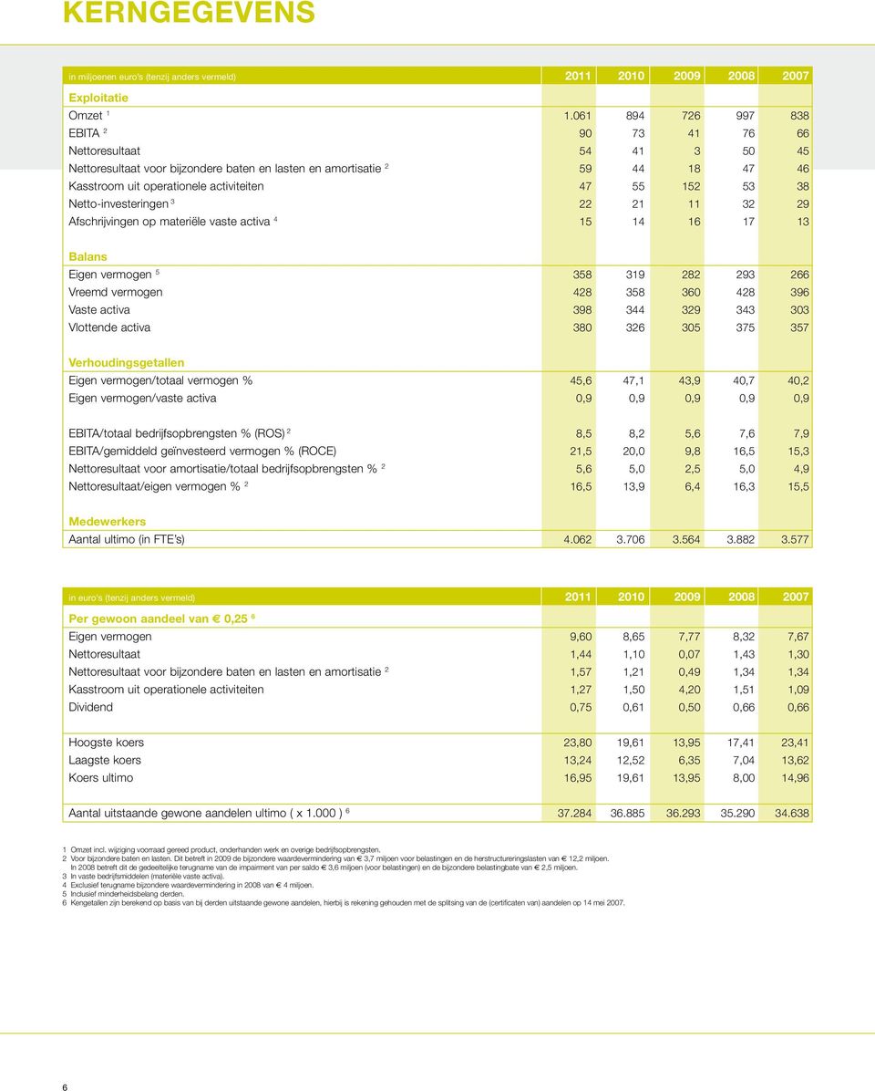 152 53 38 Netto-investeringen 3 22 21 11 32 29 Afschrijvingen op materiële vaste activa 4 15 14 16 17 13 Balans Eigen vermogen 5 358 319 282 293 266 Vreemd vermogen 428 358 360 428 396 Vaste activa