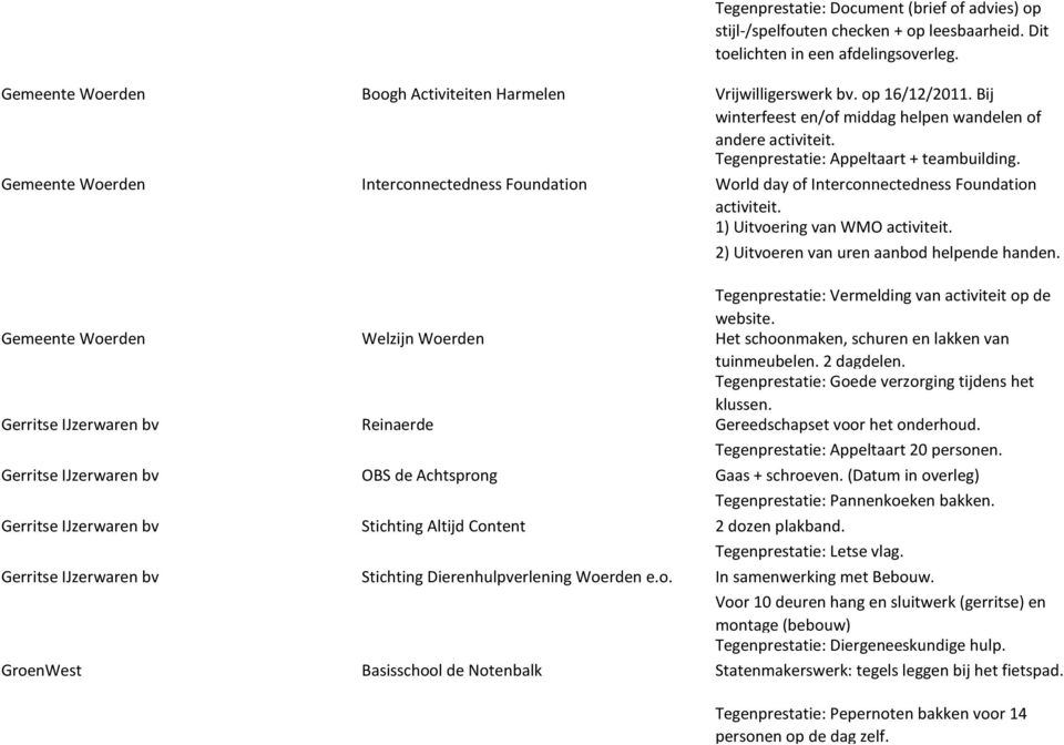 World day of Interconnectedness Foundation activiteit. 1) Uitvoering van WMO activiteit. 2) Uitvoeren van uren aanbod helpende handen.