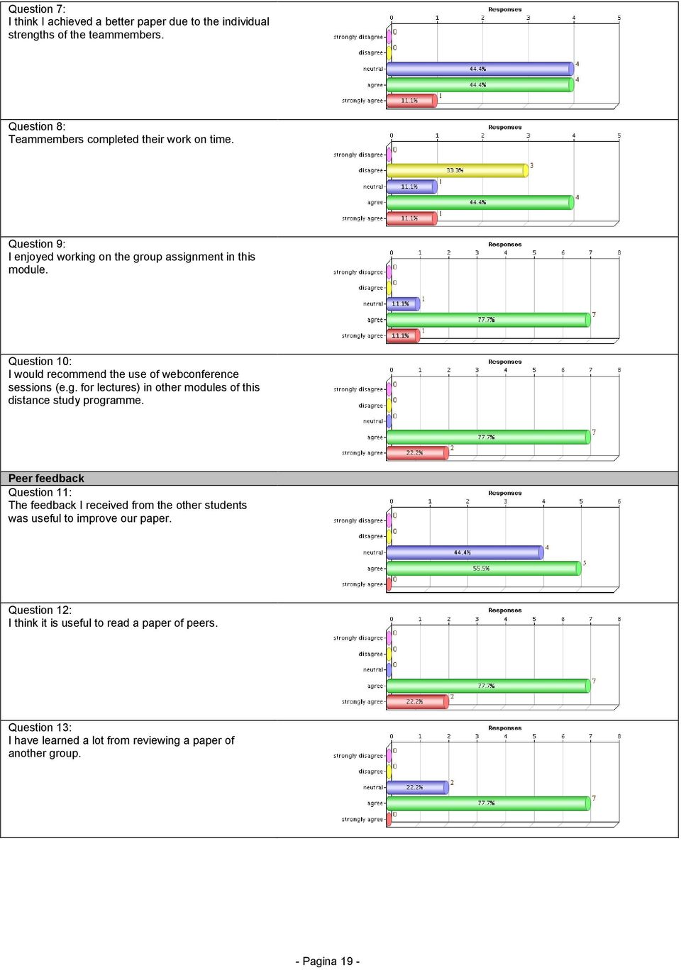 Peer feedback Question 11: The feedback I received from the other students was useful to improve our paper.