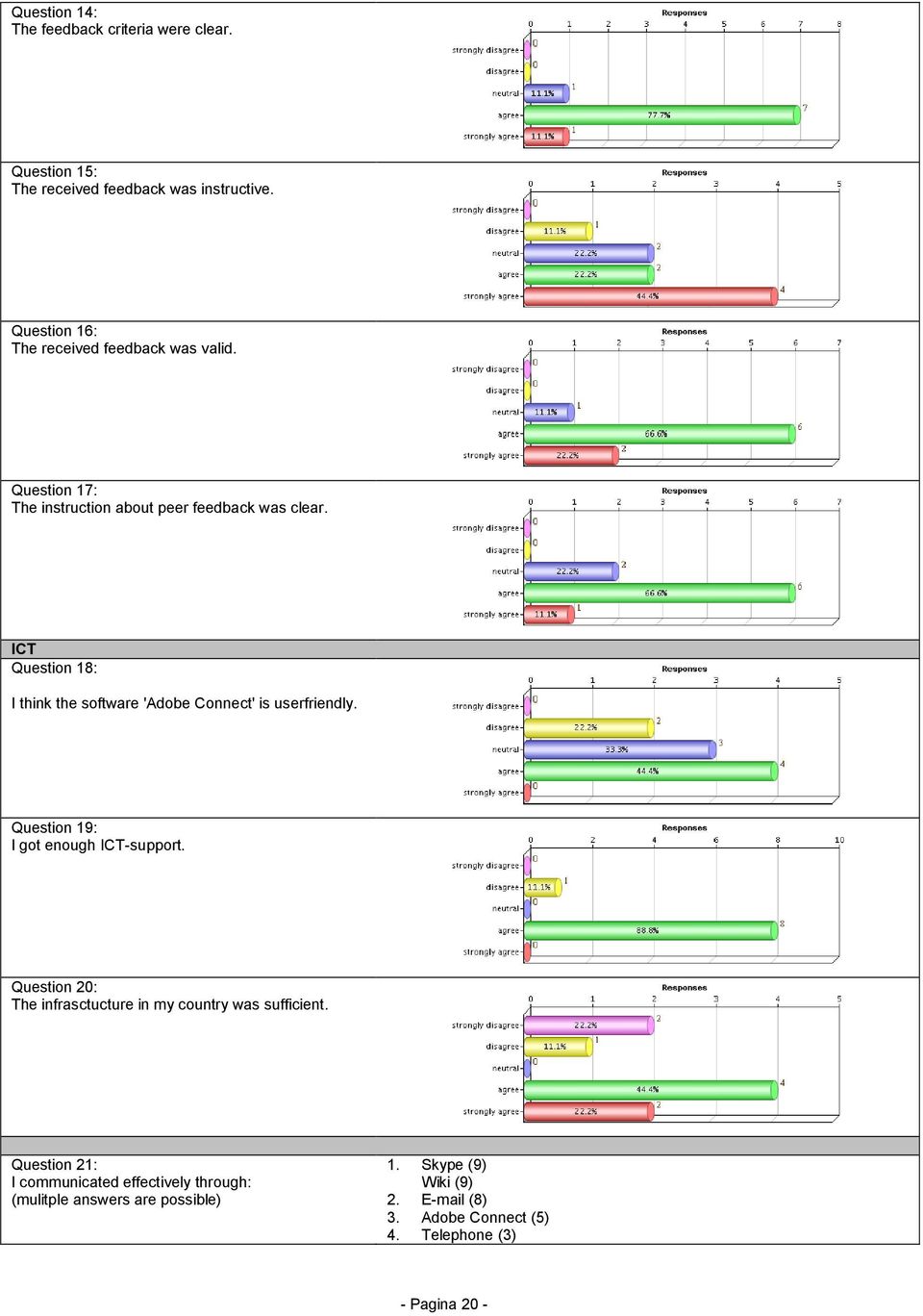 ICT Question 18: I think the software 'Adobe Connect' is userfriendly. Question 19: I got enough ICT-support.