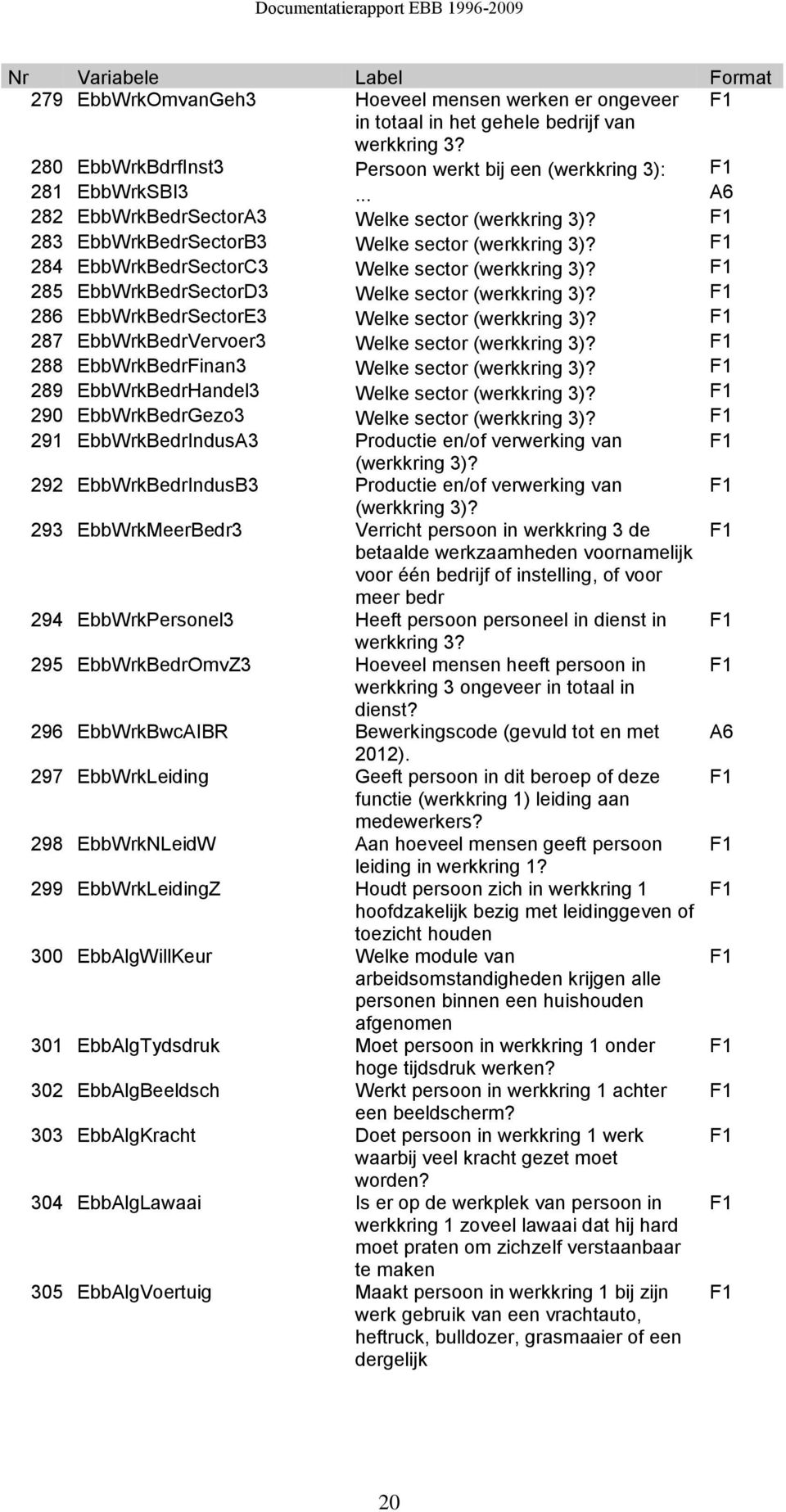 285 EbbWrkBedrSectorD3 Welke sector (werkkring 3)? 286 EbbWrkBedrSectorE3 Welke sector (werkkring 3)? 287 EbbWrkBedrVervoer3 Welke sector (werkkring 3)?