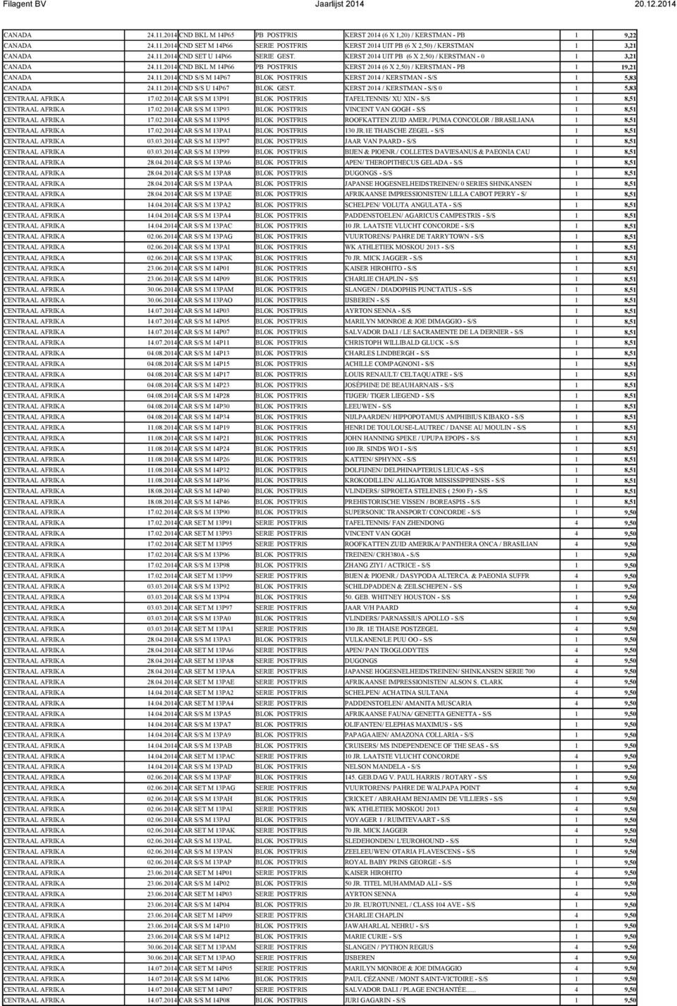 11.2014 CND S/S U 14P67 BLOK GEST. KERST 2014 / KERSTMAN - S/S 0 1 5,83 CENTRAAL AFRIKA 17.02.2014 CAR S/S M 13P91 BLOK POSTFRIS TAFELTENNIS/ XU XIN - S/S 1 8,51 CENTRAAL AFRIKA 17.02.2014 CAR S/S M 13P93 BLOK POSTFRIS VINCENT VAN GOGH - S/S 1 8,51 CENTRAAL AFRIKA 17.