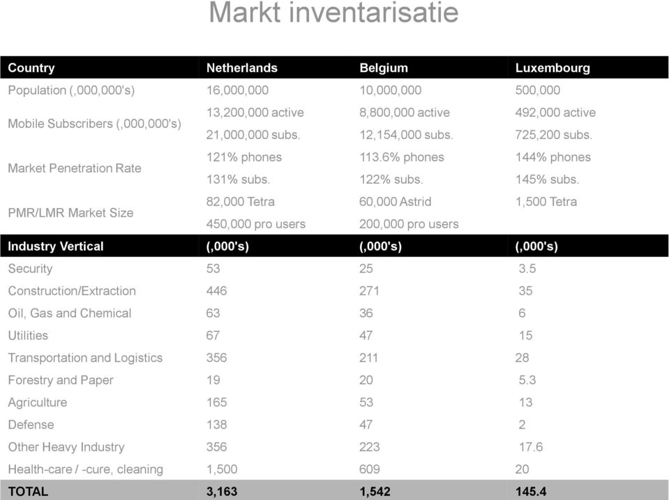 PMR/LMR Market Size 82,000 Tetra 60,000 Astrid 1,500 Tetra 450,000 pro users 200,000 pro users Industry Vertical (,000's) (,000's) (,000's) Security 53 25 3.