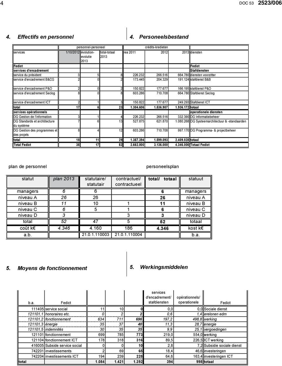 président 3 5 8 226.232 266.516 664.780 diensten voorzitter service d'encadrement B&CG 2 0 2 173.445 204.329 191.124 stafdienst B&B service d'encadrement P&O 2 0 2 150.822 177.677 166.