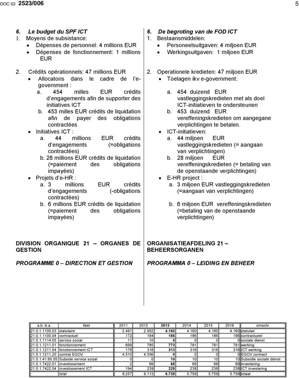 453 milles EUR crédits de liquidation afin de payer des obligations contractées Initiatives ICT : a. 44 millions EUR crédits d engagements (=obligations contractées) b.