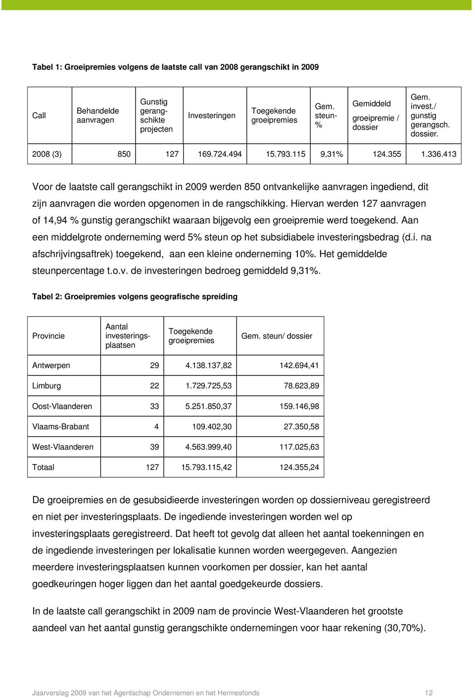 413 Voor de laatste call gerangschikt in 2009 werden 850 ontvankelijke aanvragen ingediend, dit zijn aanvragen die worden opgenomen in de rangschikking.