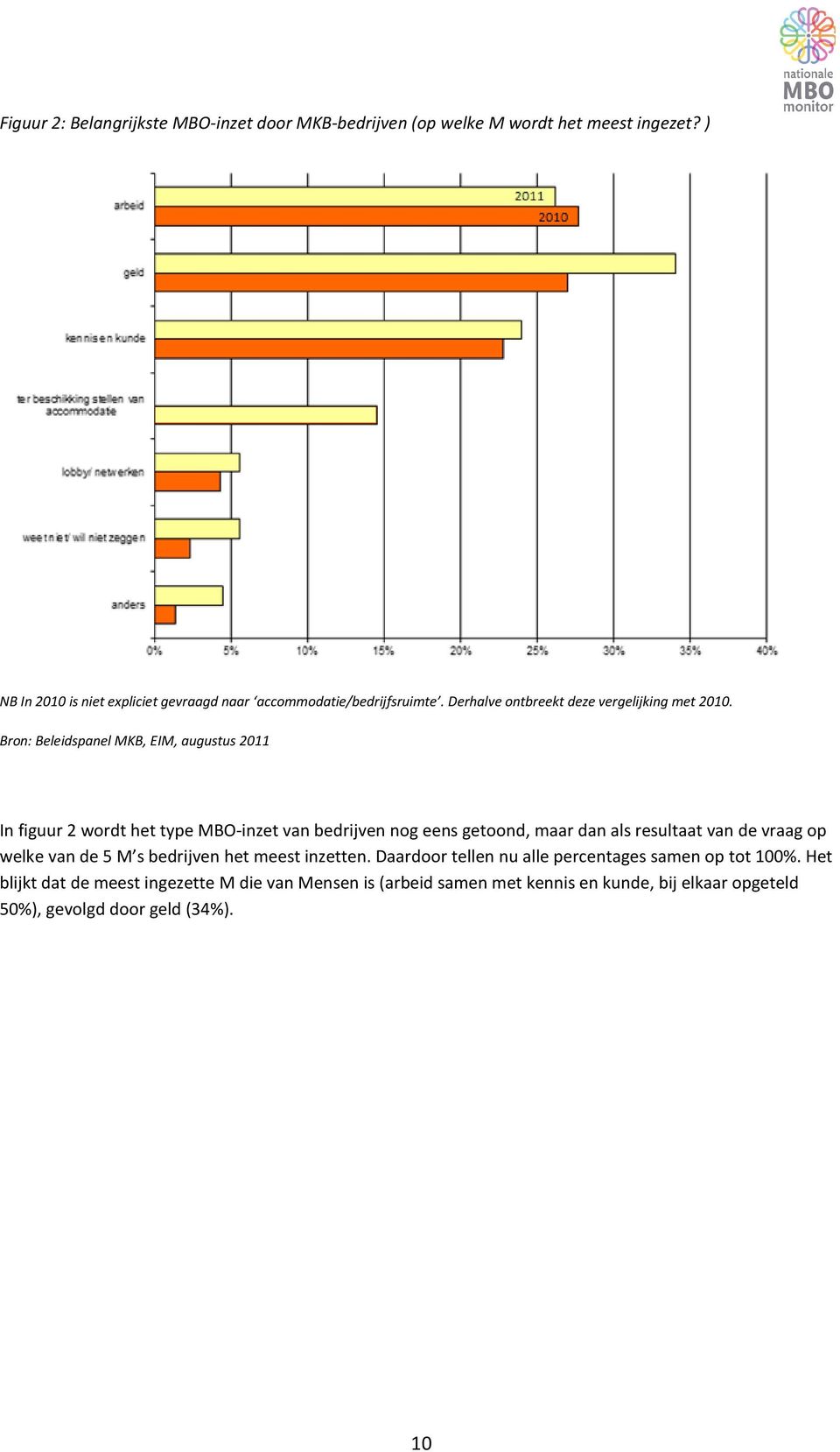 Bron: Beleidspanel MKB, EIM, augustus 2011 In figuur 2 wordt het type MBO-inzet van bedrijven nog eens getoond, maar dan als resultaat van de vraag op