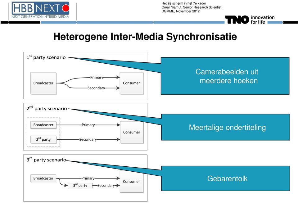 Broadcaster Primary Consumer Meertalige ondertiteling 2 nd