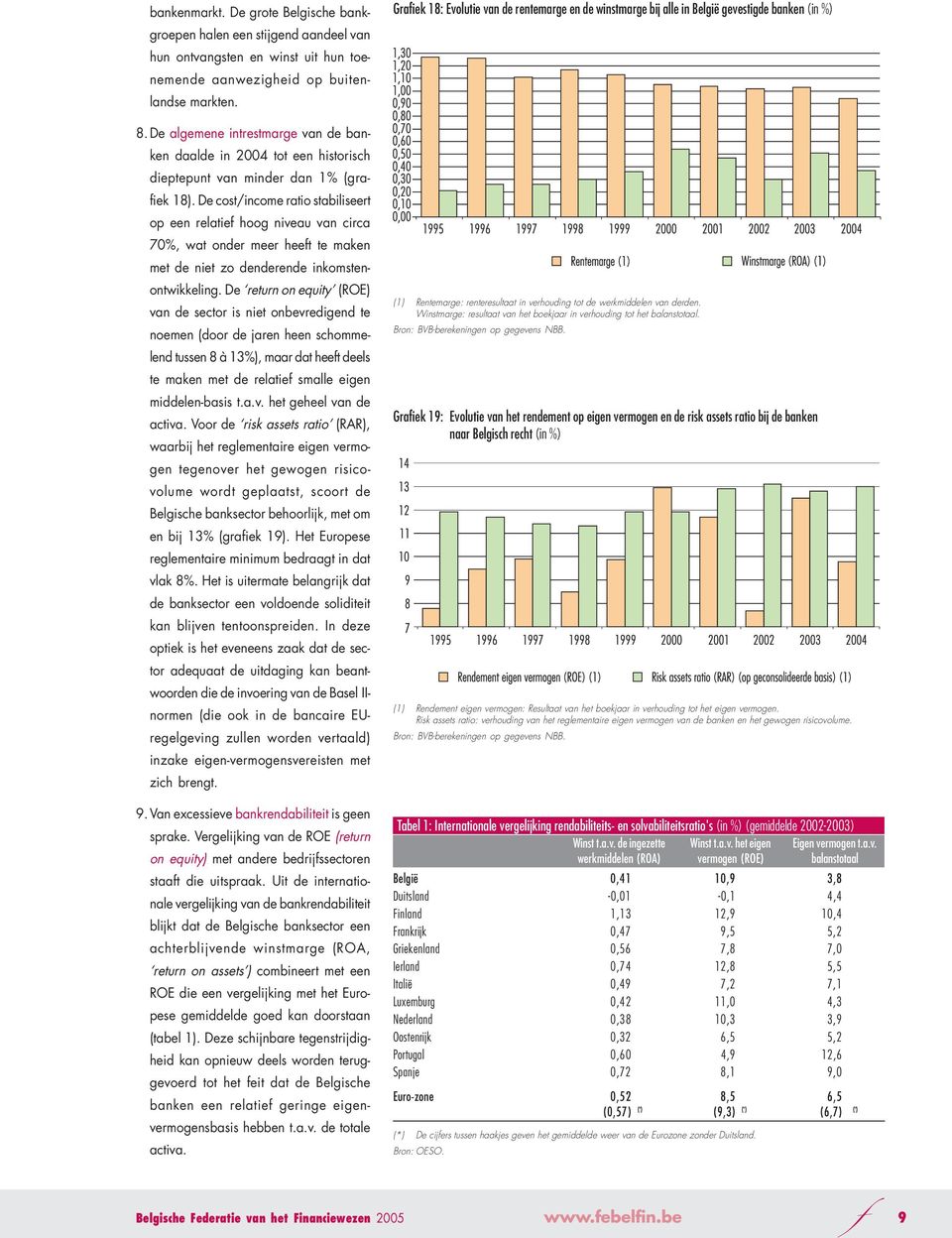 De cost/income ratio stabiliseert op een relatief hoog niveau van circa 70%, wat onder meer heeft te maken met de niet zo denderende inkomstenontwikkeling.