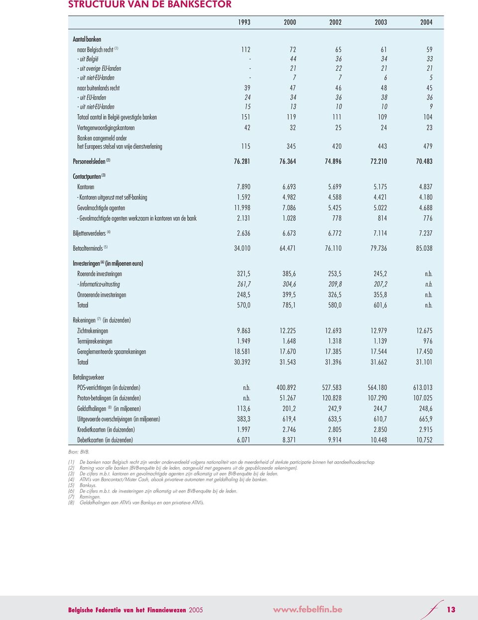42 32 25 24 23 Banken aangemeld onder het Europees stelsel van vrije dienstverlening 115 345 420 443 479 Personeelsleden (2) 76.281 76.364 74.896 72.210 70.483 Contactpunten (3) Kantoren 7.890 6.