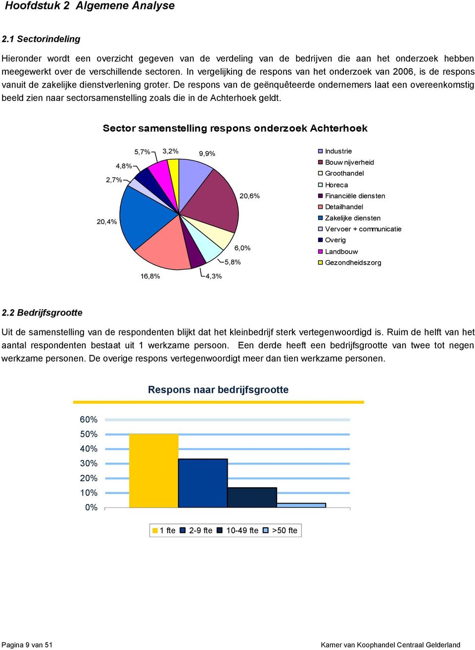 De respons van de geënquêteerde ondernemers laat een overeenkomstig beeld zien naar sectorsamenstelling zoals die in de Achterhoek geldt.