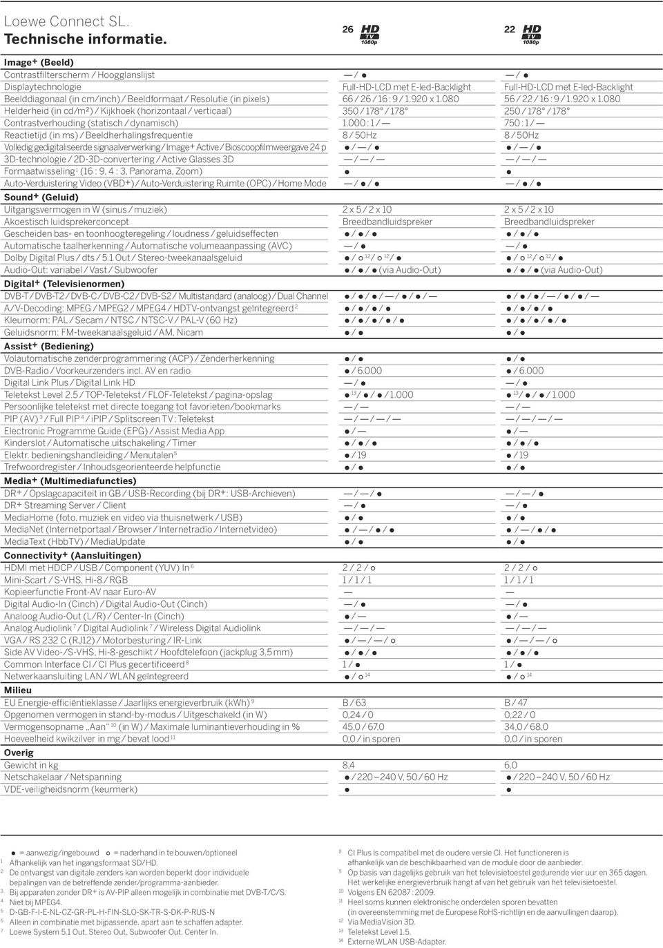 Contrastverhoudng (statsch / dynamsch) Reactetjd (n ms) / Beeldherhalngsfrequente Volledg gedgtalseerde sgnaalverwerkng / Image+ Actve / Boscoopflmweergave 24 p 3D-technologe / 2D-3D-converterng /