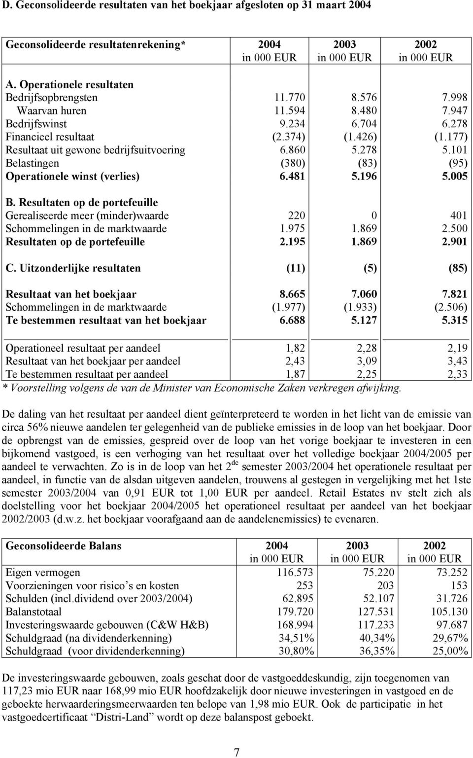 101 Belastingen (380) (83) (95) Operationele winst (verlies) 6.481 5.196 5.005 B.