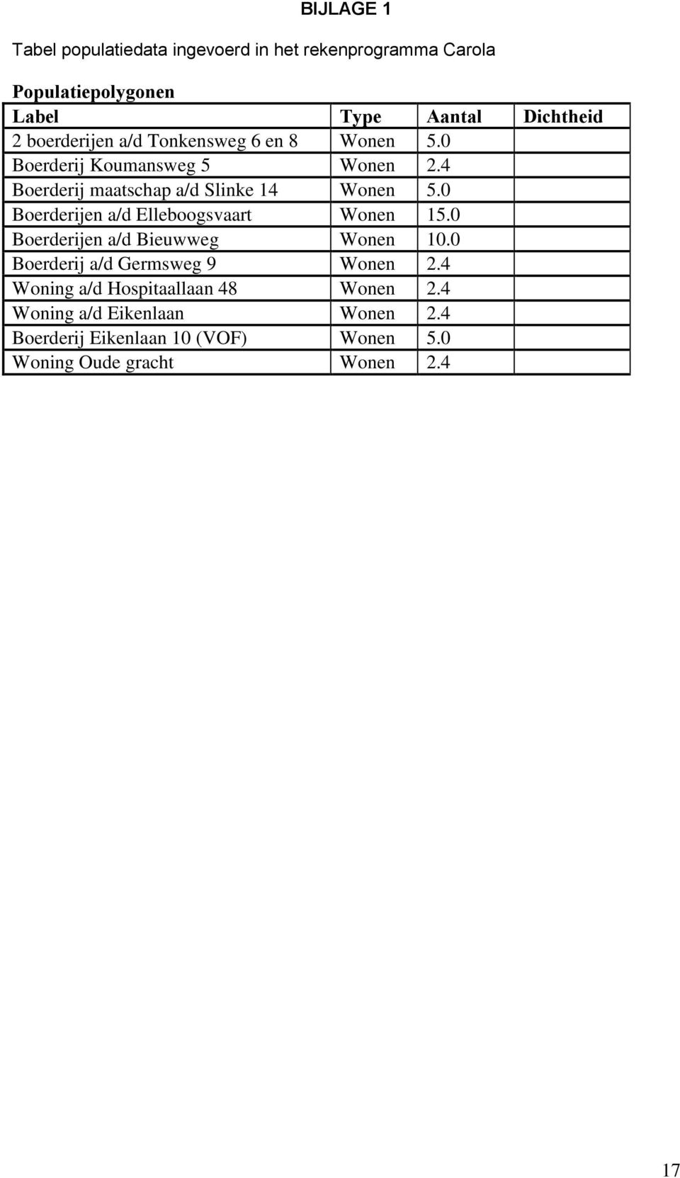 0 Boerderijen a/d Elleboogsvaart Wonen 15.0 Boerderijen a/d Bieuwweg Wonen 10.0 Boerderij a/d Germsweg 9 Wonen 2.