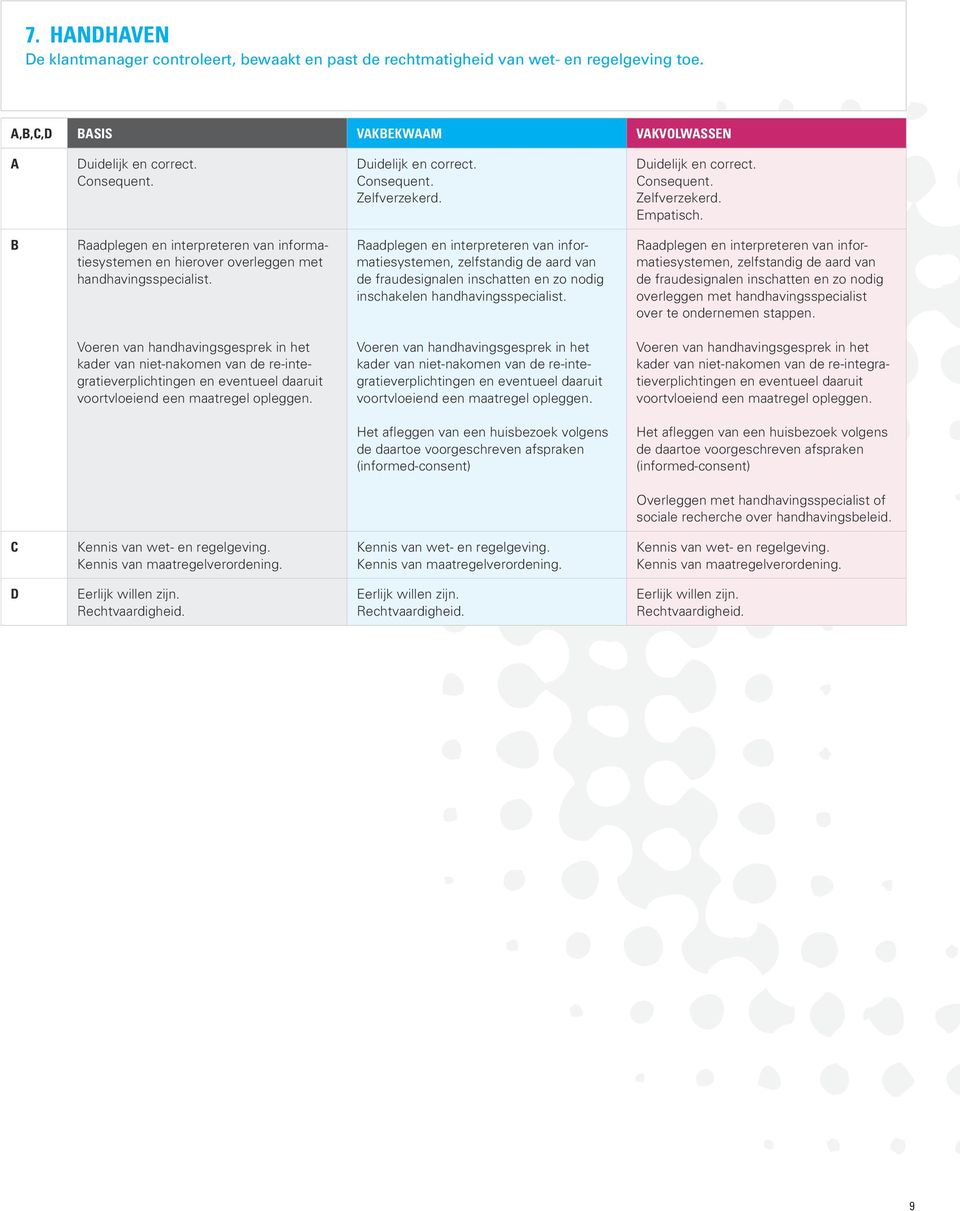 Raadplegen en interpreteren van informatiesystemen, zelfstandig de aard van de fraudesignalen inschatten en zo nodig inschakelen handhavingsspecialist.