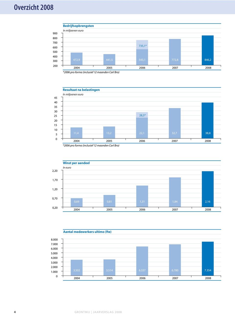 2007 2008 *2006 pro forma (inclusief 12 maanden Carl Bro) 2,20 Winst per aandeel In euro 1,70 1,20 0,70 0,69 0,81 1,31 1,84 2,16 0,20 2004 2005 2006 2007