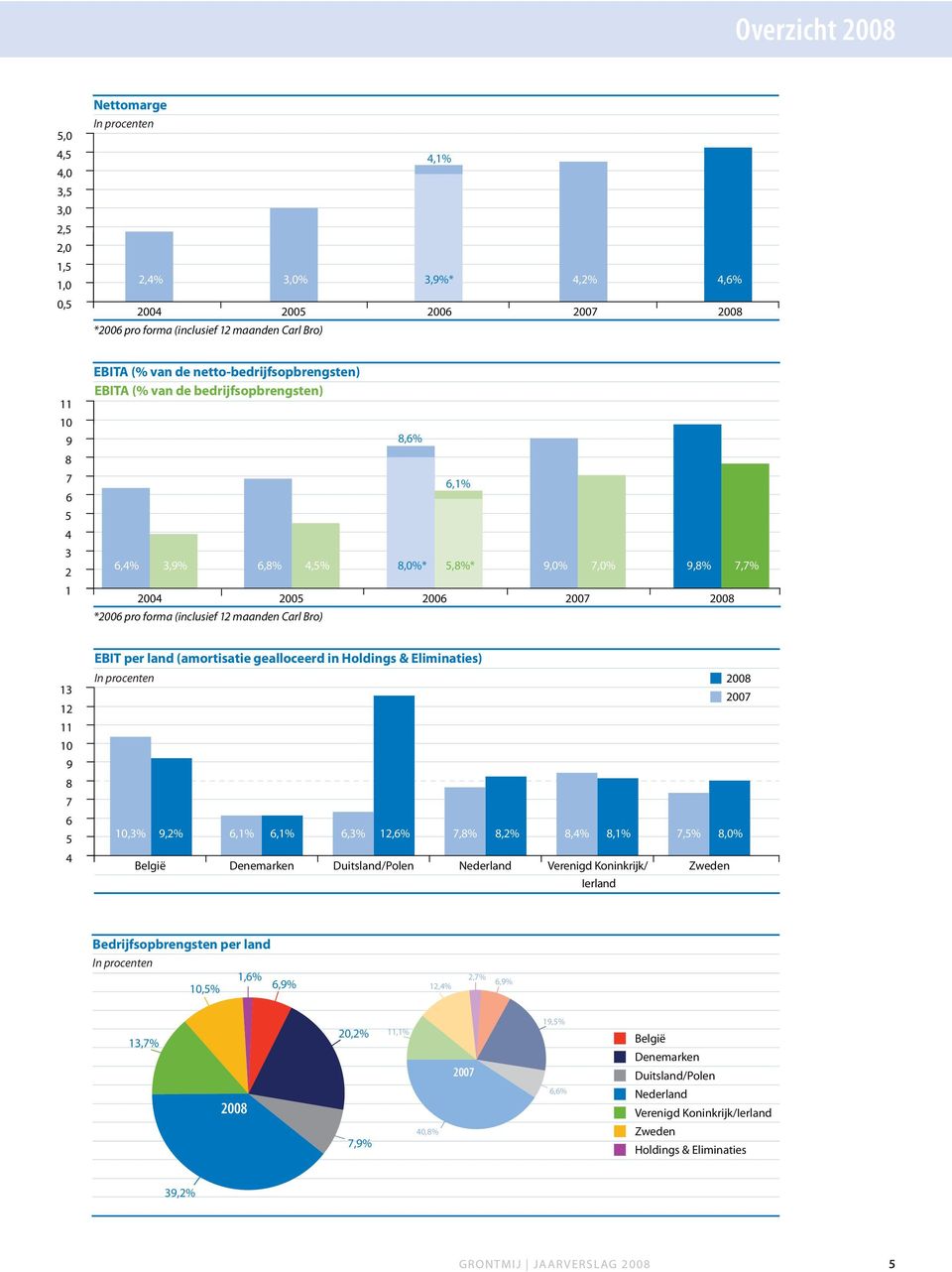 pro forma (inclusief 12 maanden Carl Bro) 13 12 11 10 9 8 7 6 5 4 EBIT per land (amortisatie gealloceerd in Holdings & Eliminaties) In procenten 2008 2007 10,3% 9,2% 6,1% 6,1% 6,3% 12,6% 7,8% 8,2%