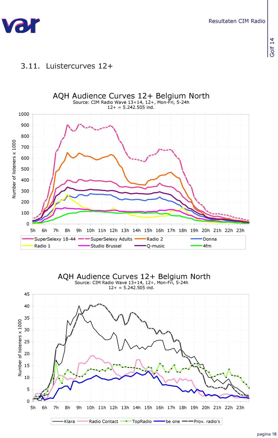 Studio Brussel Q-music fm AQH Audience Curves + Belgium North Source: CIM Radio Wave +, +, Mon-Fri, -h + =.. ind.