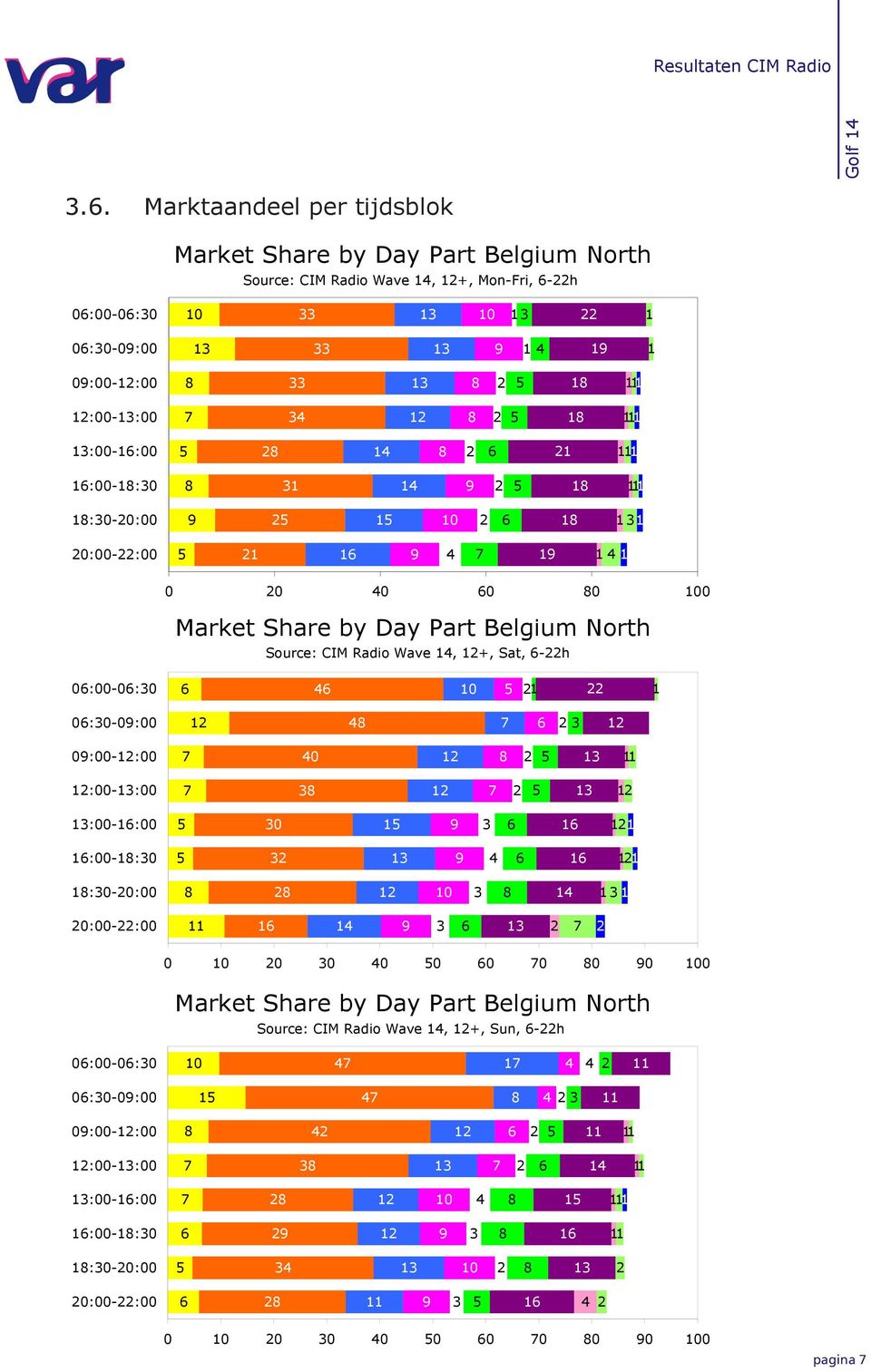 North Source: CIM Radio Wave, +, Sat, -h :-: :-: :-: :-: :-: :-: :-: :-: Market Share by