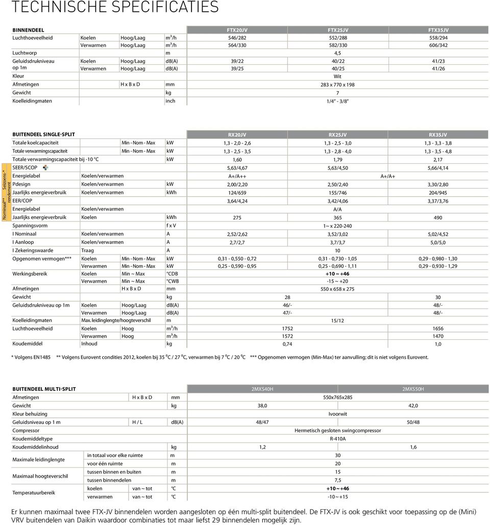 1/4-3/8 Seizoens-* Nominaal** rendement Buitendeel SINGLE-SPLIT RX20JV RX25JV RX35JV Totale koelcapaciteit Min - Nom - Max kw 1,3-2,0-2,6 1,3-2,5-3,0 1,3-3,3-3,8 Totale verwarmingscapaciteit Min -