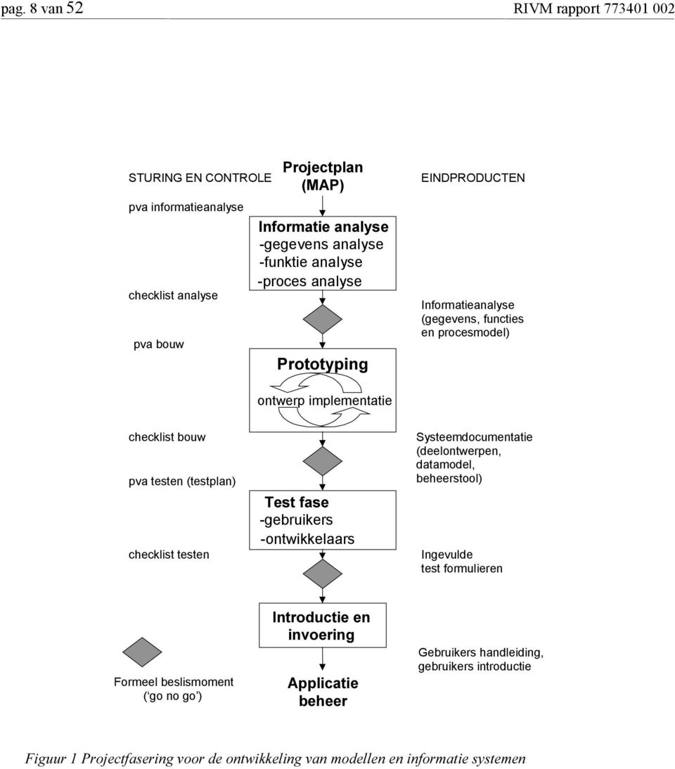 (testplan) checklist testen 7HVWIDVH -gebruikers -ontwikkelaars Systeemdocumentatie (deelontwerpen, datamodel, beheerstool) Ingevulde test formulieren Formeel