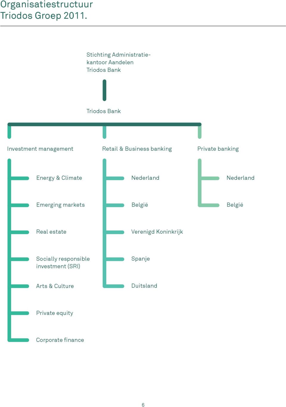 Retail & Business banking Private banking Energy & Climate Nederland Nederland Emerging