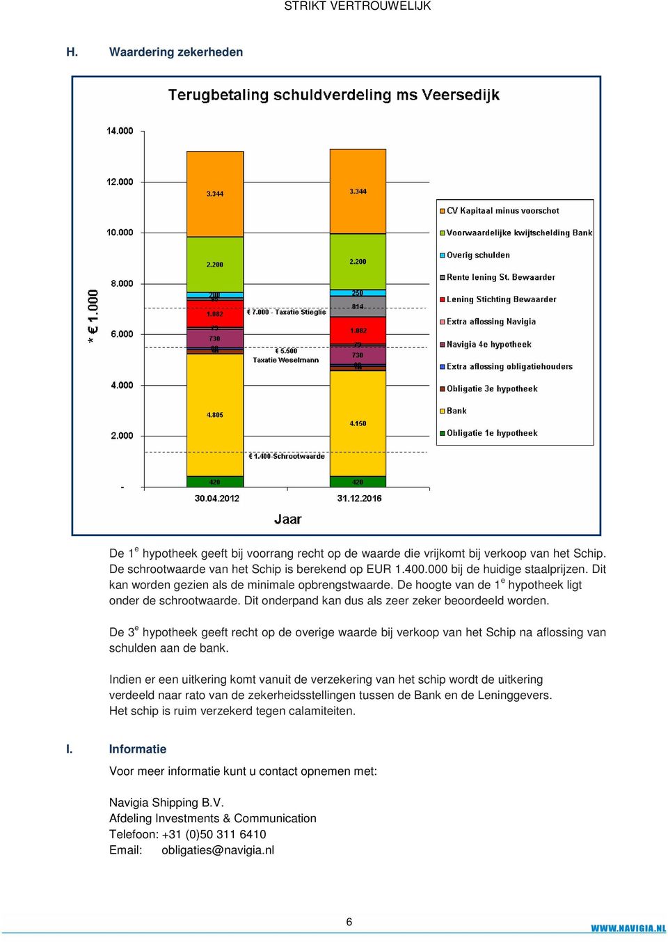 Dit onderpand kan dus als zeer zeker beoordeeld worden. De 3 e hypotheek geeft recht op de overige waarde bij verkoop van het Schip na aflossing van schulden aan de bank.