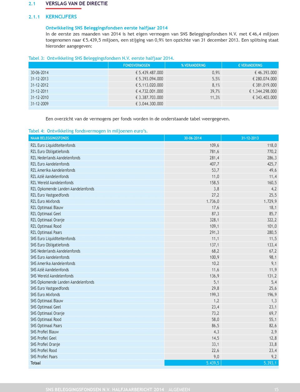 FONDSVERMOGEN % VERANDERING VERANDERING 30-06-2014 5.439.487.000 0,9% 46.393.000 31-12-2013 5.393.094.000 5,5% 280.074.000 31-12-2012 5.113.020.000 8,1% 381.019.000 31-12-2011 4.732.001.000 39,7% 1.