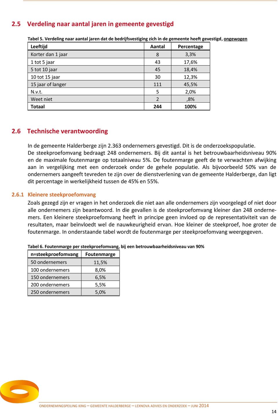 tot 15 jaar 30 12,3% 15 jaar of langer 111 45,5% N.v.t. 5 2,0% Weet niet 2,8% Totaal 244 100% 2.6 Technische verantwoording In de gemeente Halderberge zijn 2.363 ondernemers gevestigd.