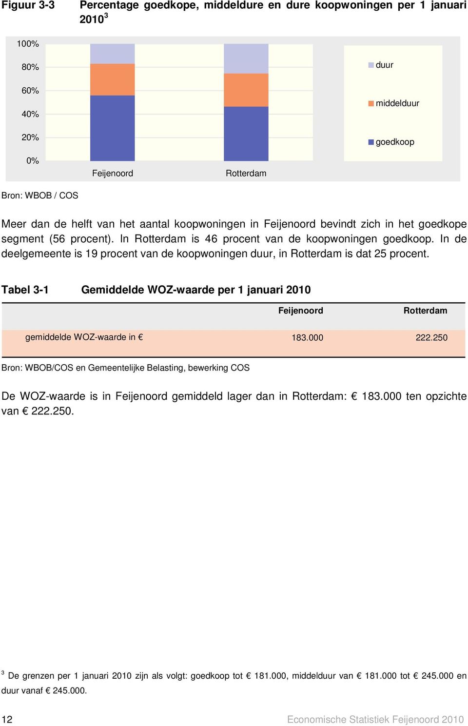 In de deelgemeente is 19 procent van de koopwoningen duur, in is dat 25 procent. Tabel 3-1 Gemiddelde WOZ-waarde per 1 januari 2010 gemiddelde WOZ-waarde in 183.000 222.