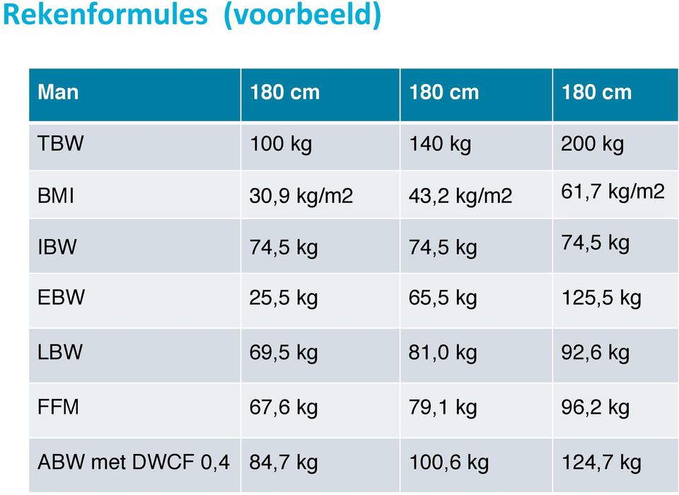 74,5 kg EBW 25,5 kg 65,5 kg 125,5 kg LBW 69,5 kg 81,0 kg 92,6 kg