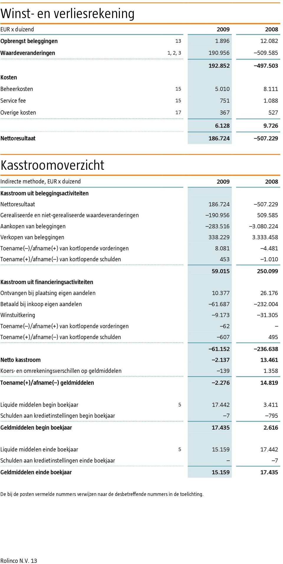 229 Kasstroomoverzicht Indirecte methode, EUR x duizend 2009 2008 Kasstroom uit beleggingsactiviteiten Nettoresultaat 186.724 507.229 Gerealiseerde en niet-gerealiseerde waardeveranderingen 190.