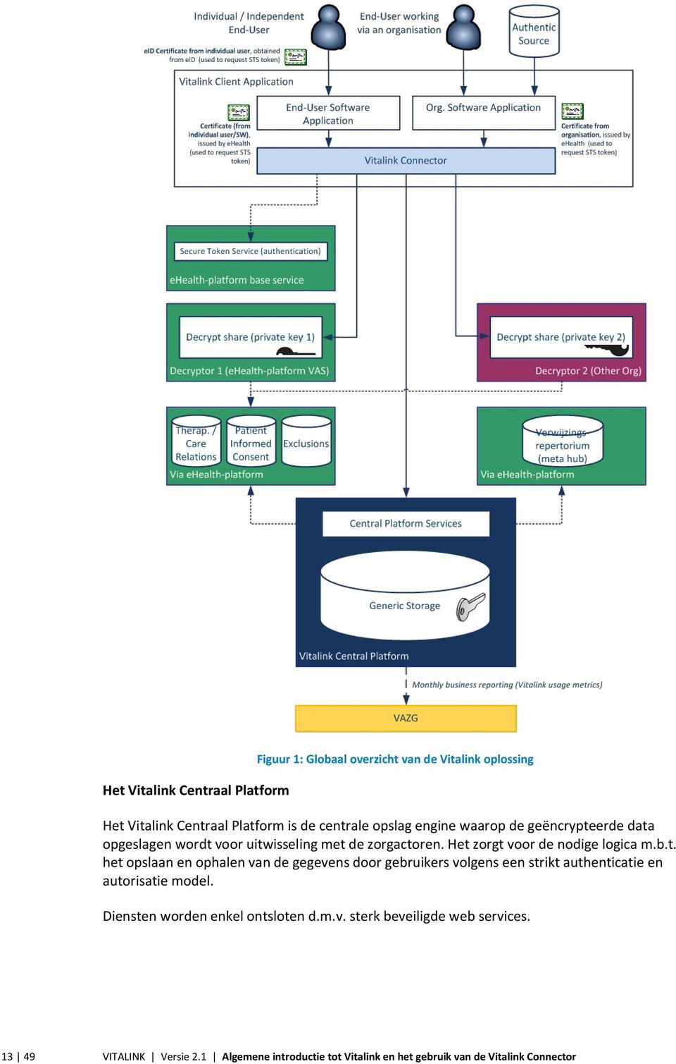 Diensten worden enkel ontsloten d.m.v. sterk beveiligde web services. 13 49 VITALINK Versie 2.