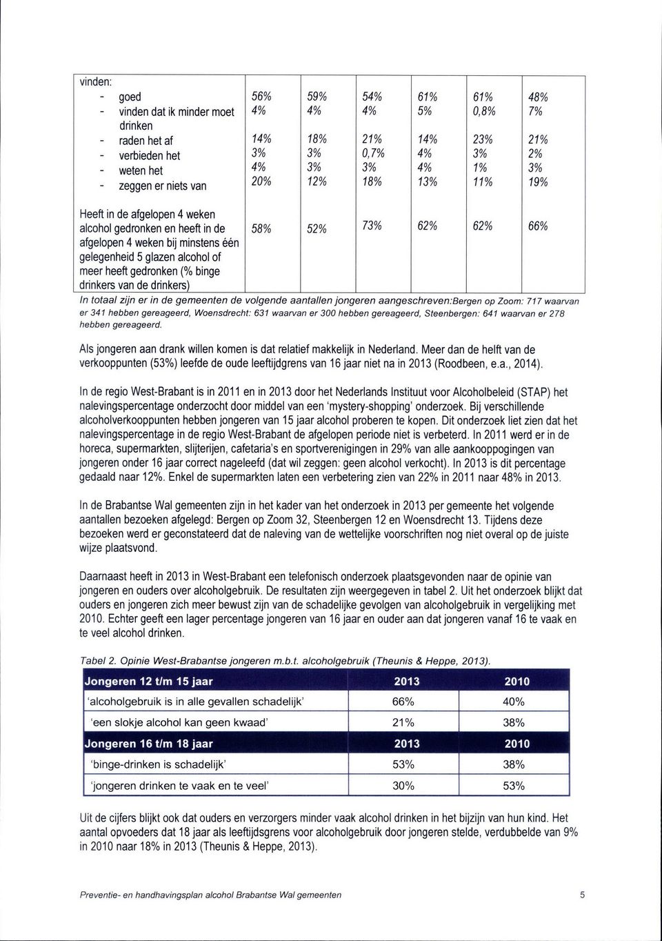 66Vo afgelopen 4 weken bij minstens één gelegenheid 5 glazen alcohol of meer heeft gedronken (Vo binge drinkers van de drinkers) In totaal zijn er in de gemeenten de volgende aantallen jongeren