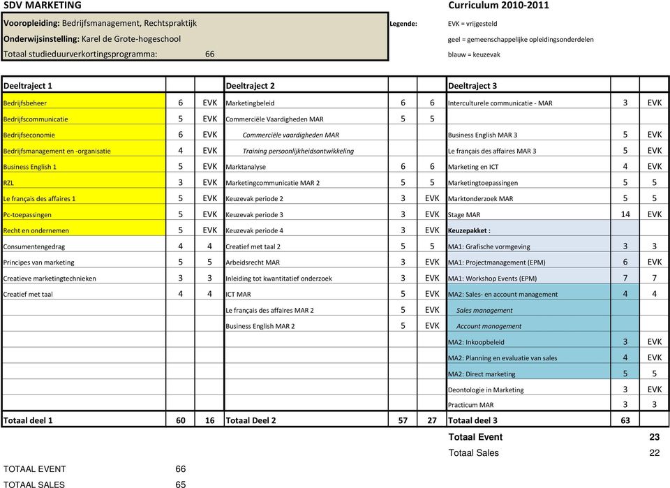 Marktanalyse 6 6 Marketing en ICT 4 EVK RZL 3 EVK Marketingcommunicatie MAR 2 5 5 Marketingtoepassingen 5 5 Le français des affaires 1 5 EVK Keuzevak periode 2 3 EVK Marktonderzoek MAR 5 5