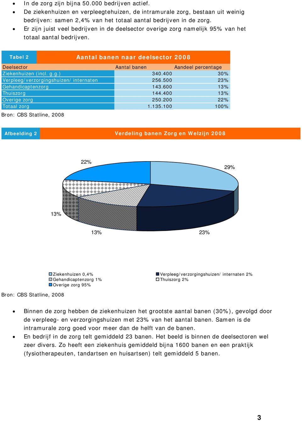 zorg namelijk 95% van het totaal aantal bedrijven. Tabel 2 Aantal banen naar deelsector 2008 Deelsector Ziekenhuizen (incl. g.g.) Verpleeg/verzorgingshuizen/ internaten Gehandicaptenzorg Thuiszorg Overige zorg Totaal zorg Bron: CBS Statline, 2008 Aantal banen Aandeel percentage 340.