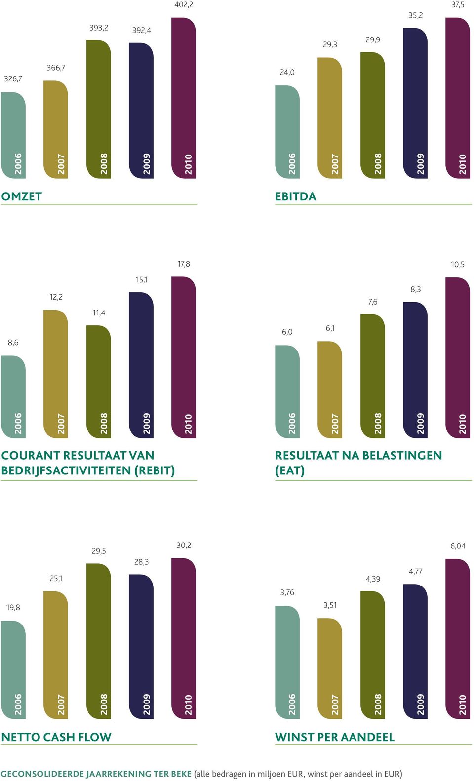 2008 2009 2010 2006 2007 2008 2009 2010 OMZET EBITDA COURANT RESULTAAT VAN BEDRIJFSACTIVITEITEN (REBIT) RESULTAAT NA BELASTINGEN