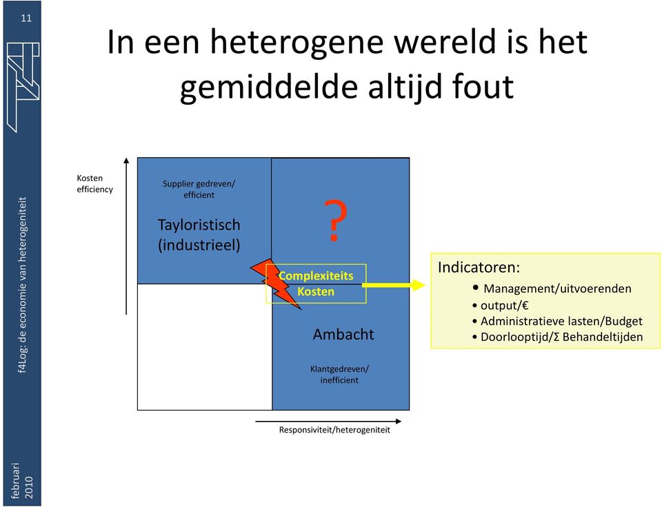 Complexiteits Kosten Ambacht Klantgedreven/ inefficient Indicatoren: