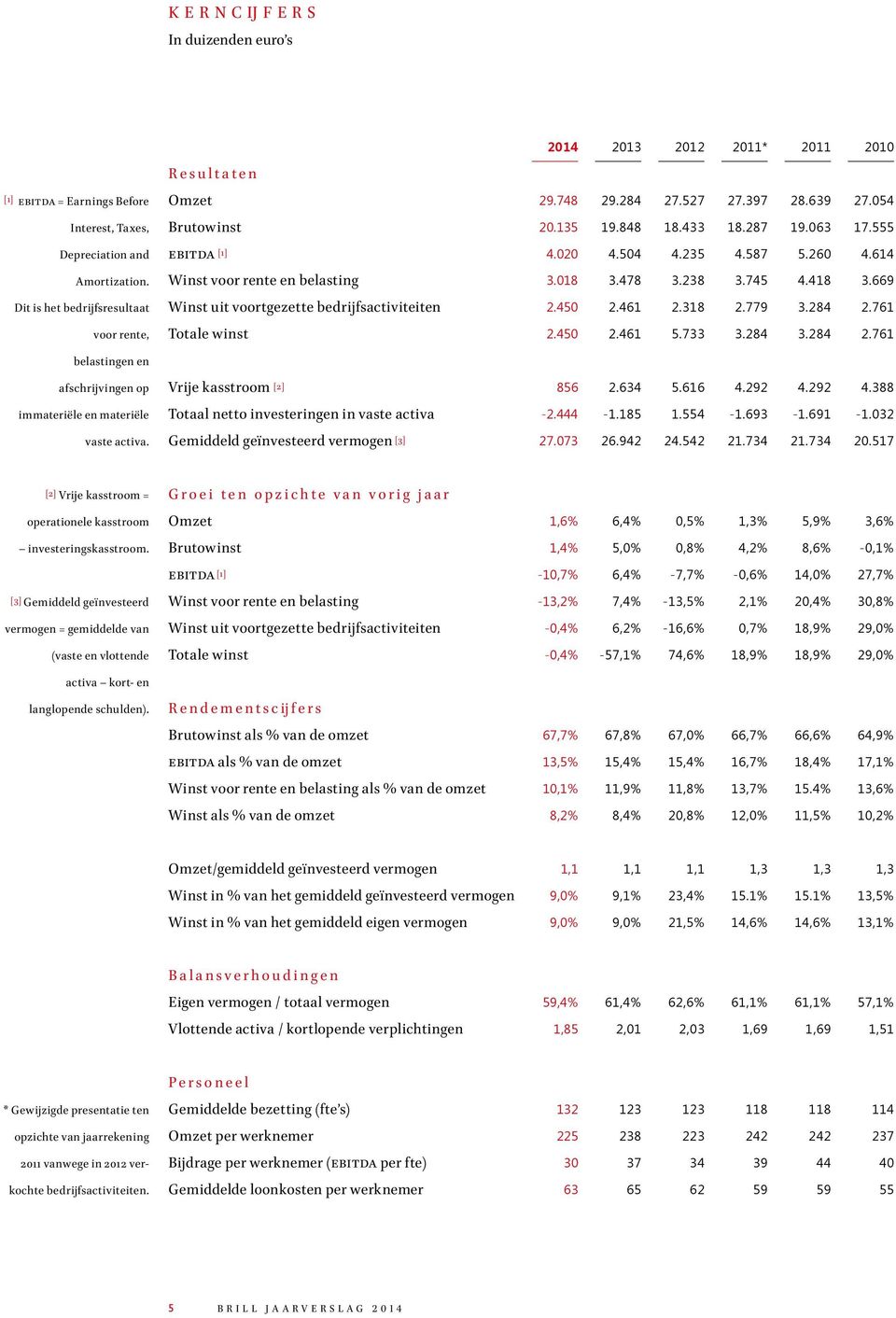 054 Brutowinst 20.135 19.848 18.433 18.287 19.063 17.555 ebitda [1] 4.020 4.504 4.235 4.587 5.260 4.614 Winst voor rente en belasting 3.018 3.478 3.238 3.745 4.418 3.