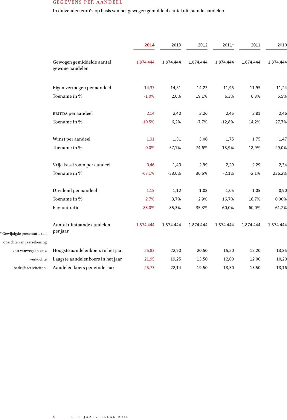 444 Eigen vermogen per aandeel 14,37 14,51 14,23 11,95 11,95 11,24 Toename in % -1,0% 2,0% 19,1% 6,3% 6,3% 5,5% ebitda per aandeel 2,14 2,40 2,26 2,45 2,81 2,46 Toename in % -10,5% 6,2% -7,7% -12,8%