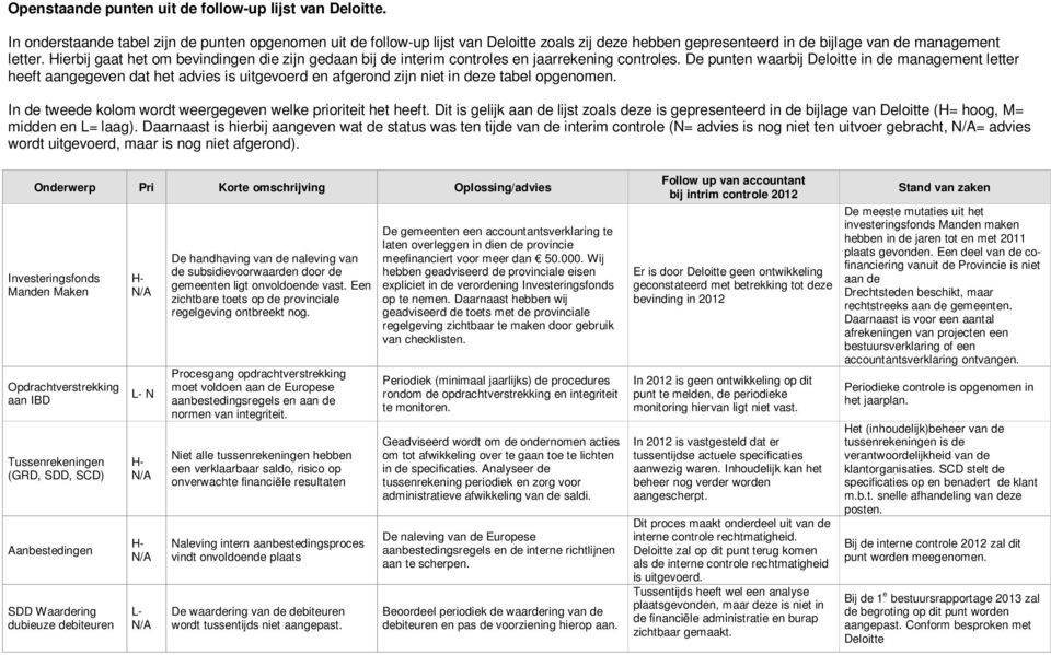 Hierbij gaat het om bevindingen die zijn gedaan bij de interim controles en jaarrekening controles.