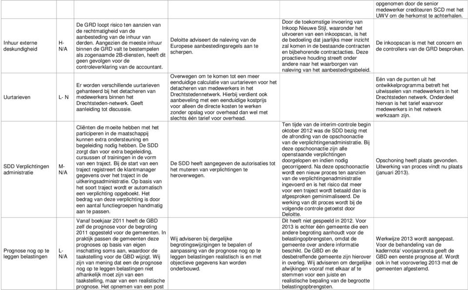 Er worden verschillende uurtarieven gehanteerd bij het detacheren van medewerkers binnen het Drechtsteden-netwerk. Geeft aanleiding tot discussie.