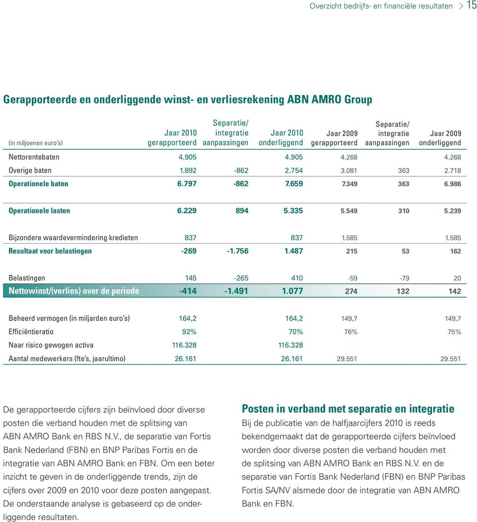 718 Operationele baten 6.797-862 7.659 7.349 363 6.986 Operationele lasten 6.229 894 5.335 5.549 310 5.239 Bijzondere waardevermindering kredieten 837 837 1.585 1.