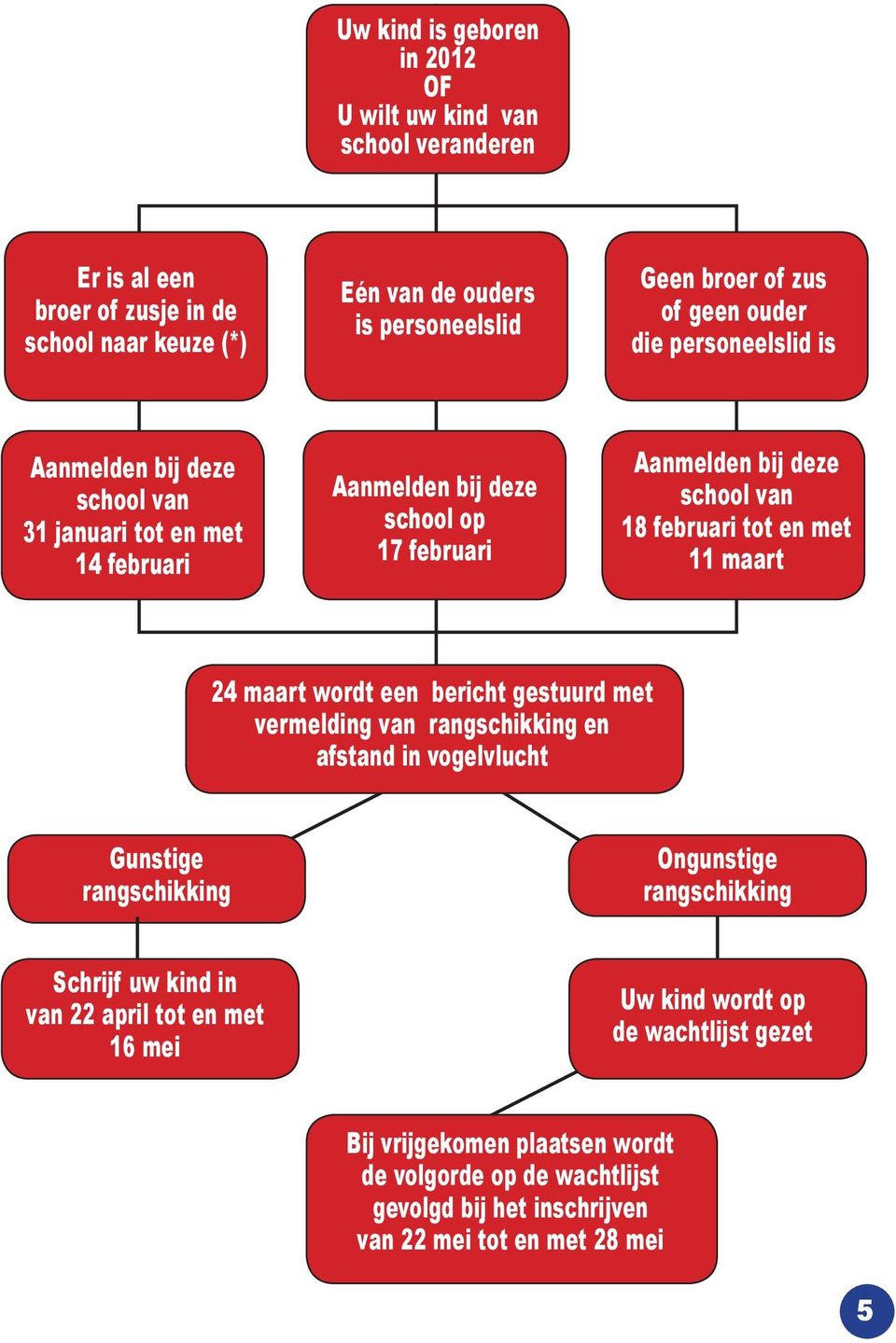 tot en met 11 maart 24 maart wordt een bericht gestuurd met vermelding van rangschikking en afstand in vogelvlucht Gunstige rangschikking Ongunstige rangschikking Schrijf uw kind in