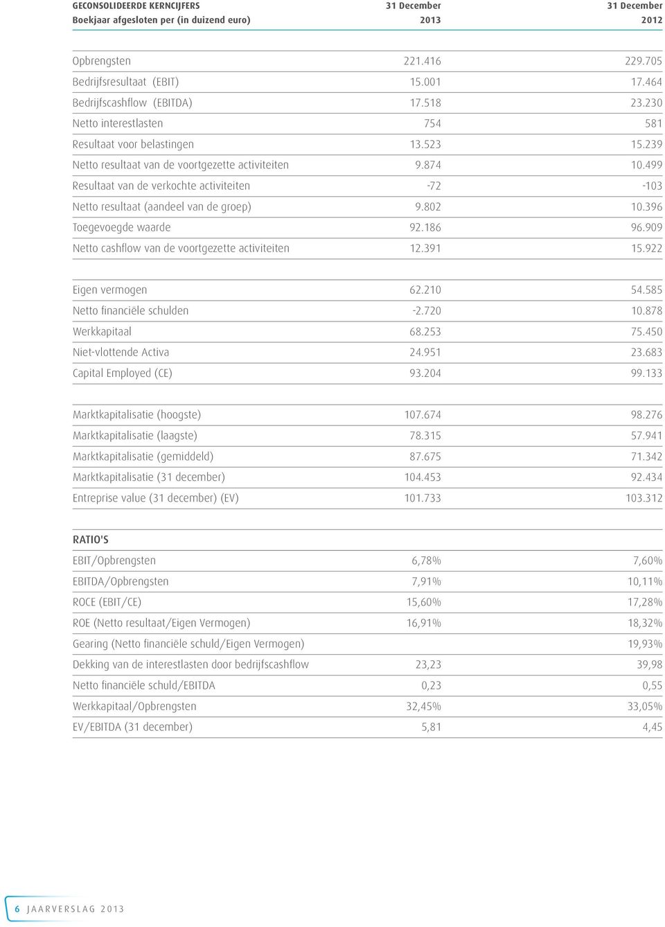 499 Resultaat van de verkochte activiteiten -72-103 Netto resultaat (aandeel van de groep) 9.802 10.396 Toegevoegde waarde 92.186 96.909 Netto cashflow van de voortgezette activiteiten 12.391 15.