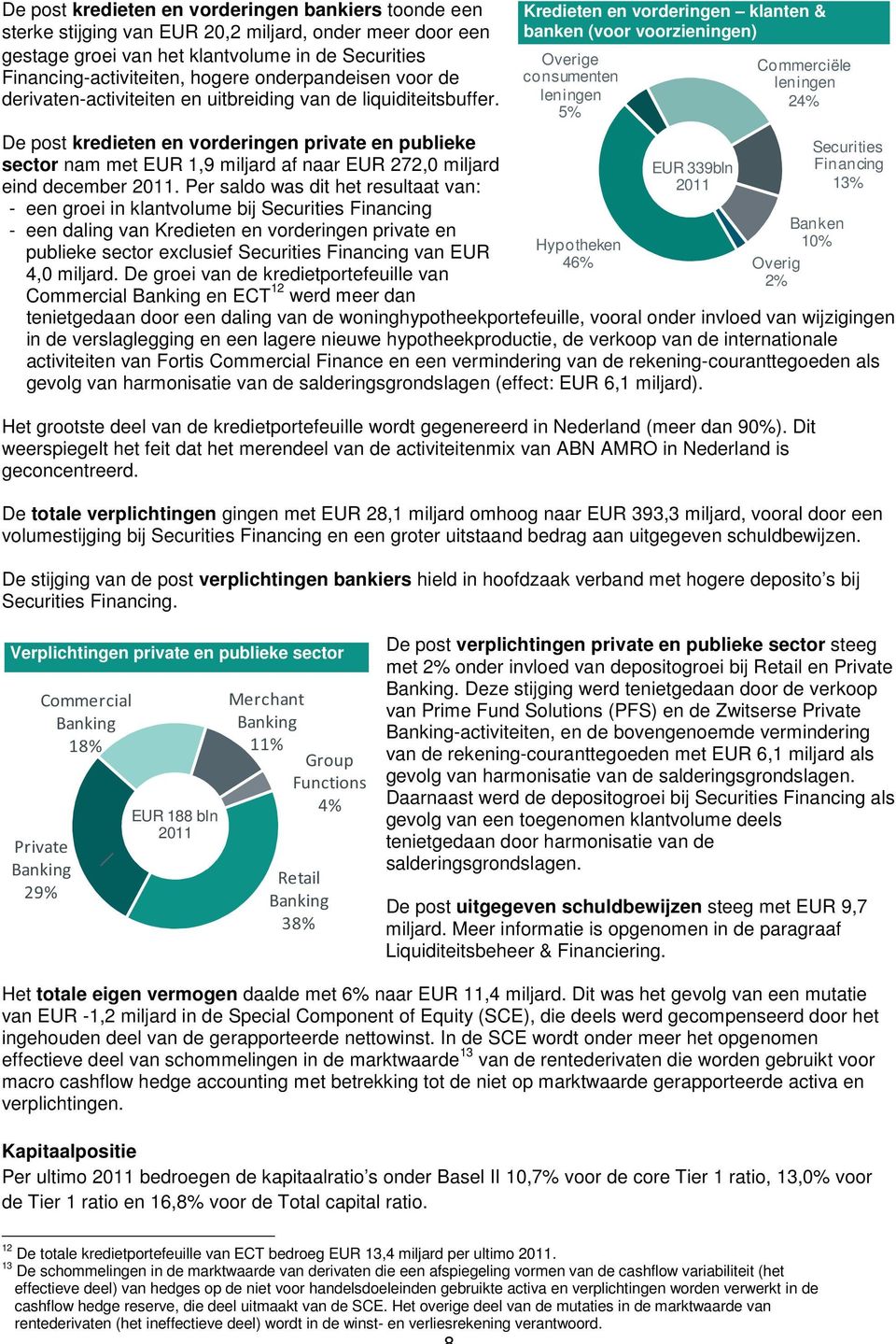 De post kredieten en vorderingen private en publieke sector nam met EUR 1,9 miljard af naar EUR 272,0 miljard eind december 2011.